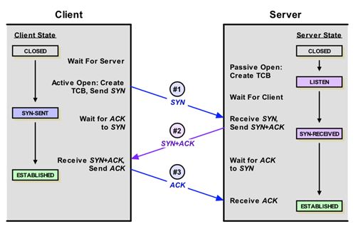握手包什么意思 TCP连接建立的三次握手过程可以携带数据吗?-量子哈希